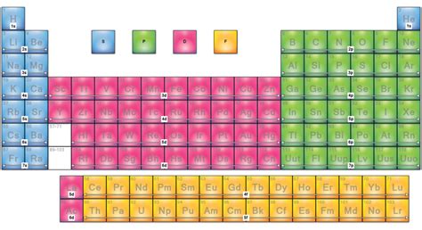 how many electrons in the f orbital|The periodic table, electron shells, and orbitals .